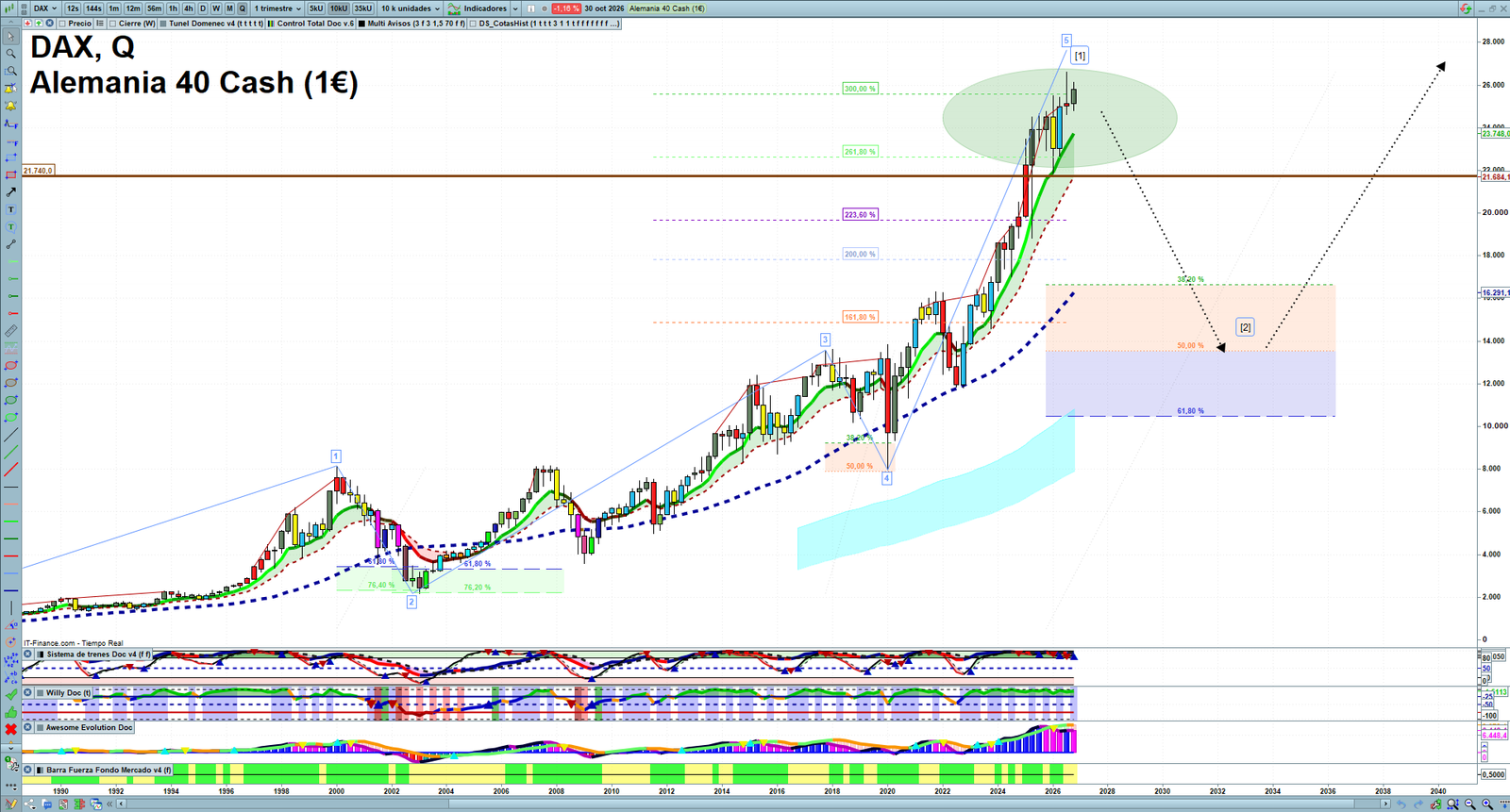 DAX quarterly technical analysis chart showing market structure, Elliott Wave context and key reaction levels